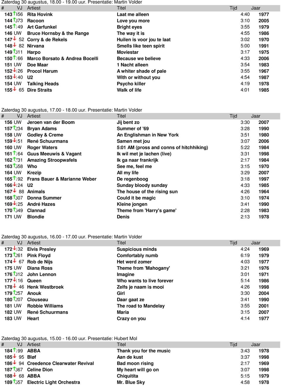 is 4:55 1986 147 52 Corry & de Rekels Huilen is voor jou te laat 3:02 1970 148 82 Nirvana Smells like teen spirit 5:00 1991 149 811 Harpo Moviestar 3:17 1975 150 166 Marco Borsato & Andrea Bocelli