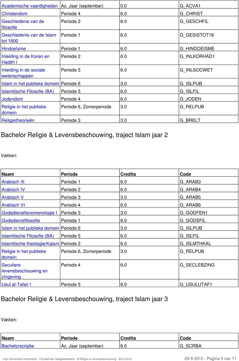 0 G_INLSOCWET Islam in het publieke domein Periode 6 3.0 G_ISLPUB Islamitische Filosofie (BA) Periode 5 6.0 G_ISLFIL Jodendom Periode 4 6.