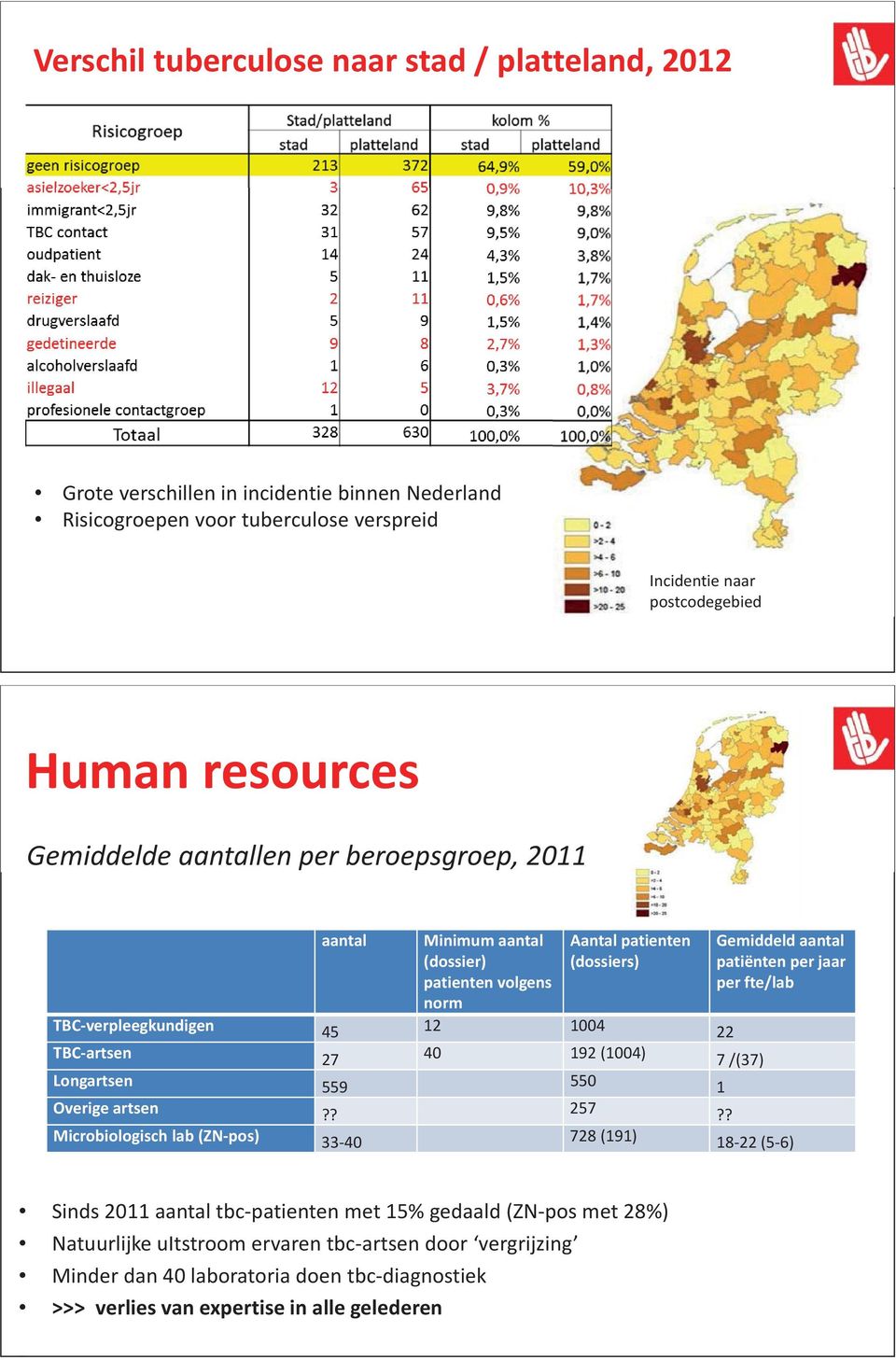 TBC-verpleegkundigen 45 12 1004 22 TBC-artsen 27 40 192 (1004) 7 /(37) Longartsen 559 550 1 Overige artsen?? 257?