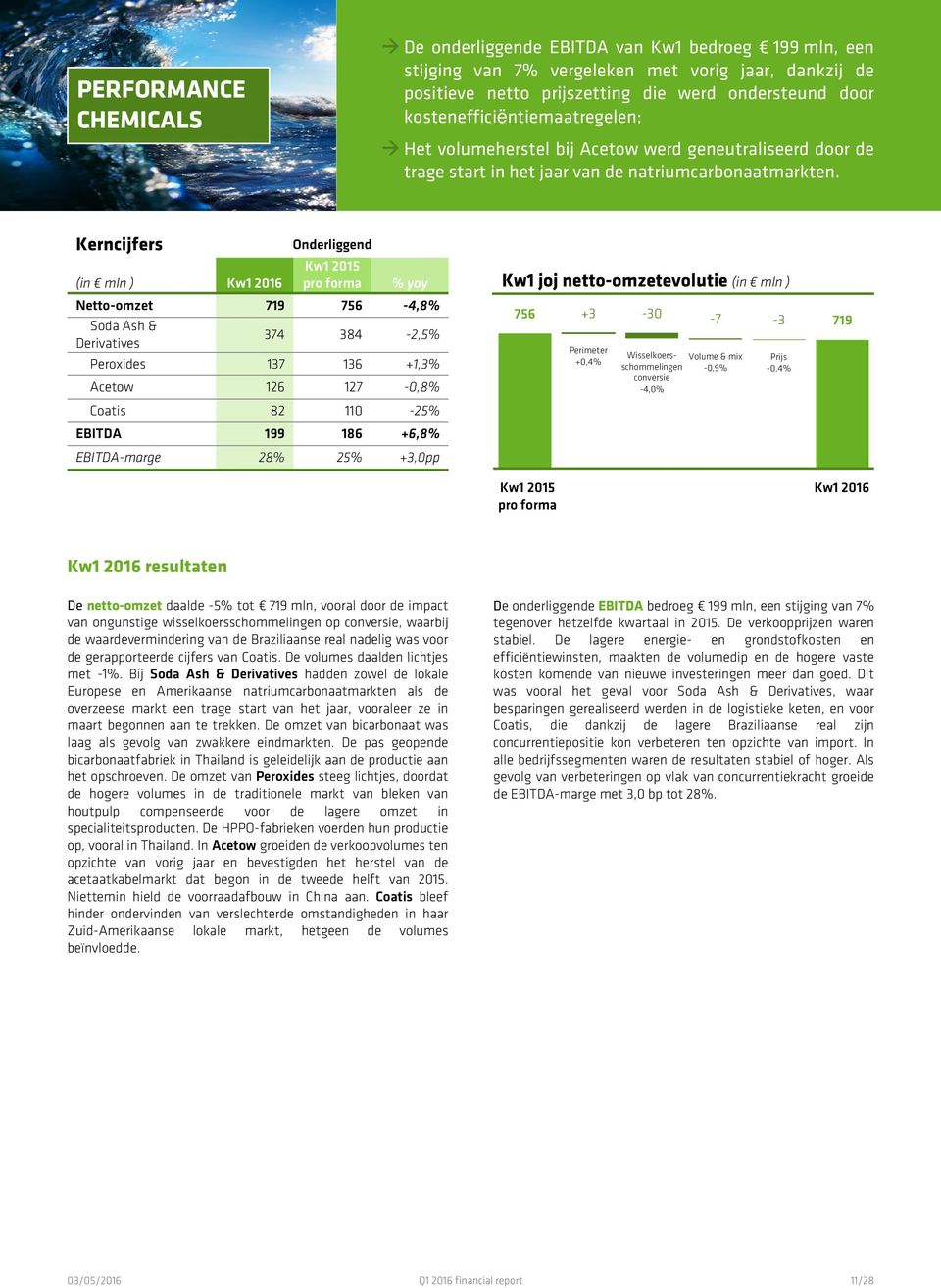 Kerncijfers Onderliggend (in mln ) Kw1 2016 Kw1 2015 pro forma % yoy Netto-omzet 719 756-4,8% Soda Ash & Derivatives 374 384-2,5% Peroxides 137 136 +1,3% Acetow 126 127-0,8% Coatis 82 110-25% EBITDA