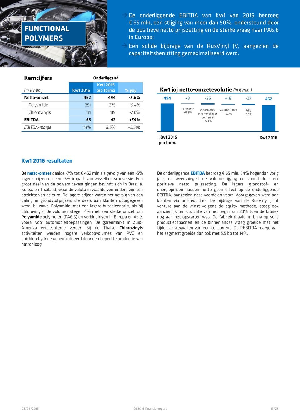 Kerncijfers Onderliggend (in mln ) Kw1 2016 Kw1 2015 pro forma % yoy Netto-omzet 462 494-6,6% Polyamide 351 375-6,4% Chlorovinyls 111 119-7,0% EBITDA 65 42 +54% EBITDA-marge 14% 8,5% +5,5pp Kw1 joj