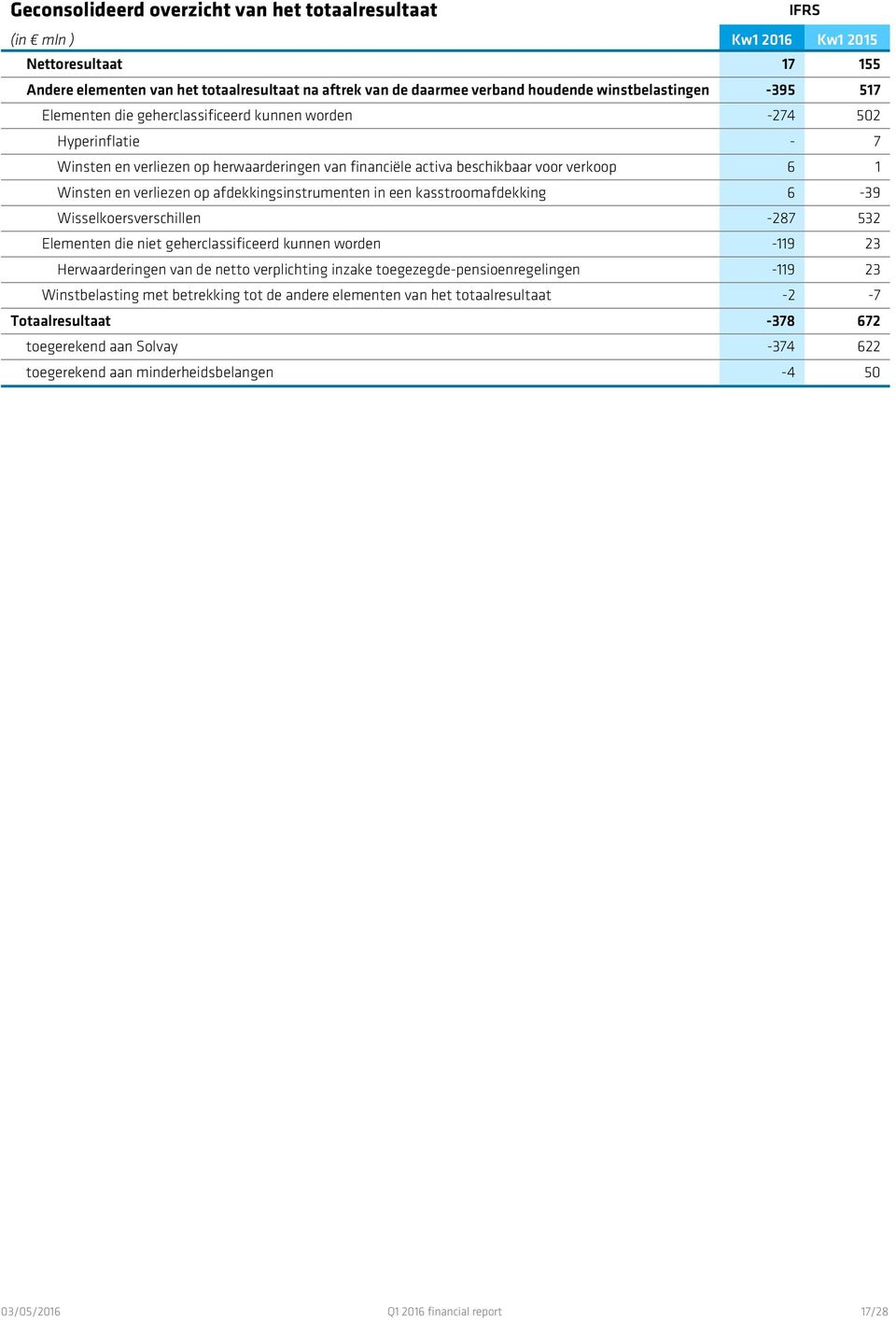 afdekkingsinstrumenten in een kasstroomafdekking 6-39 Wisselkoersverschillen -287 532 Elementen die niet geherclassificeerd kunnen worden -119 23 Herwaarderingen van de netto verplichting inzake