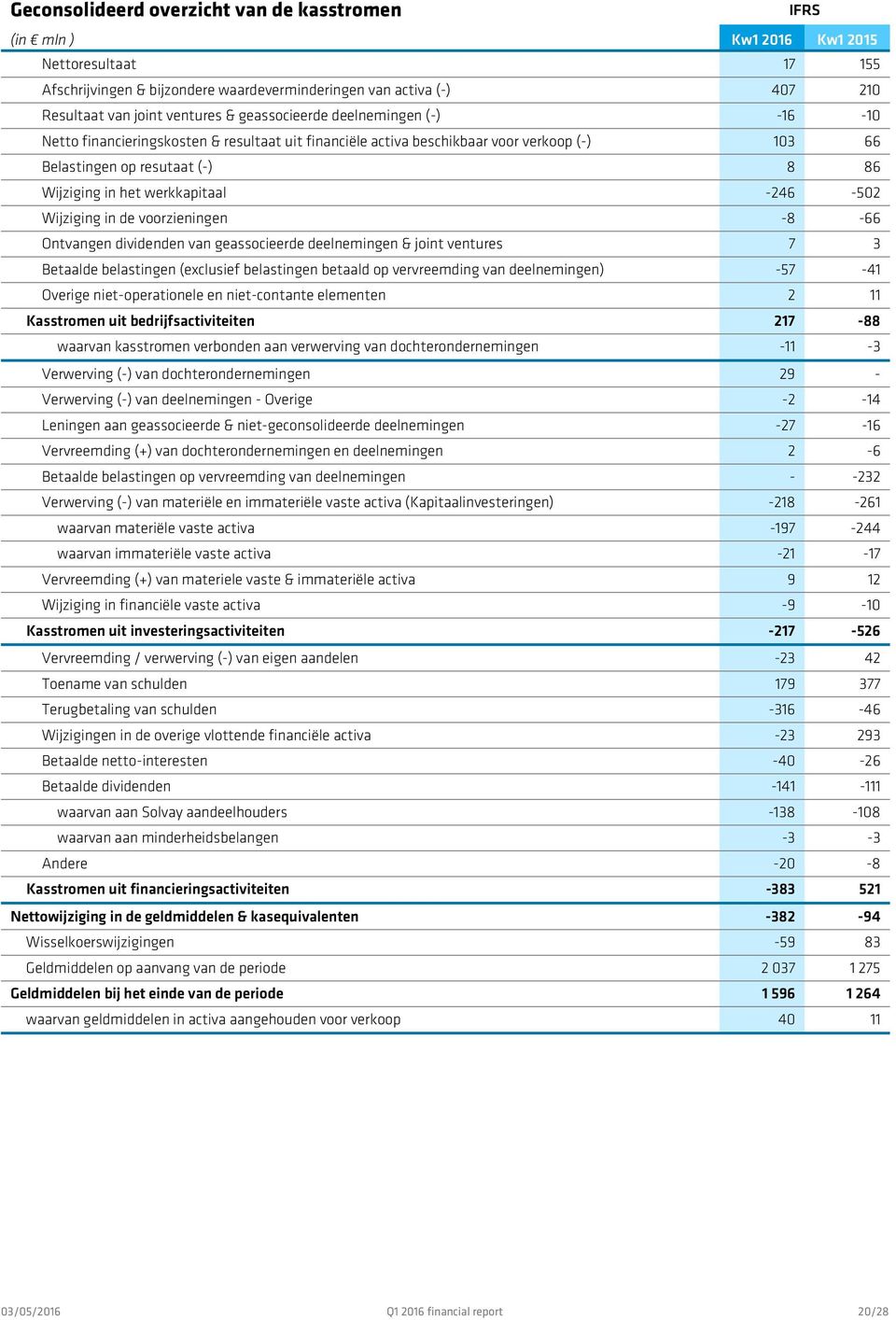 -246-502 Wijziging in de voorzieningen -8-66 Ontvangen dividenden van geassocieerde deelnemingen & joint ventures 7 3 Betaalde belastingen (exclusief belastingen betaald op vervreemding van