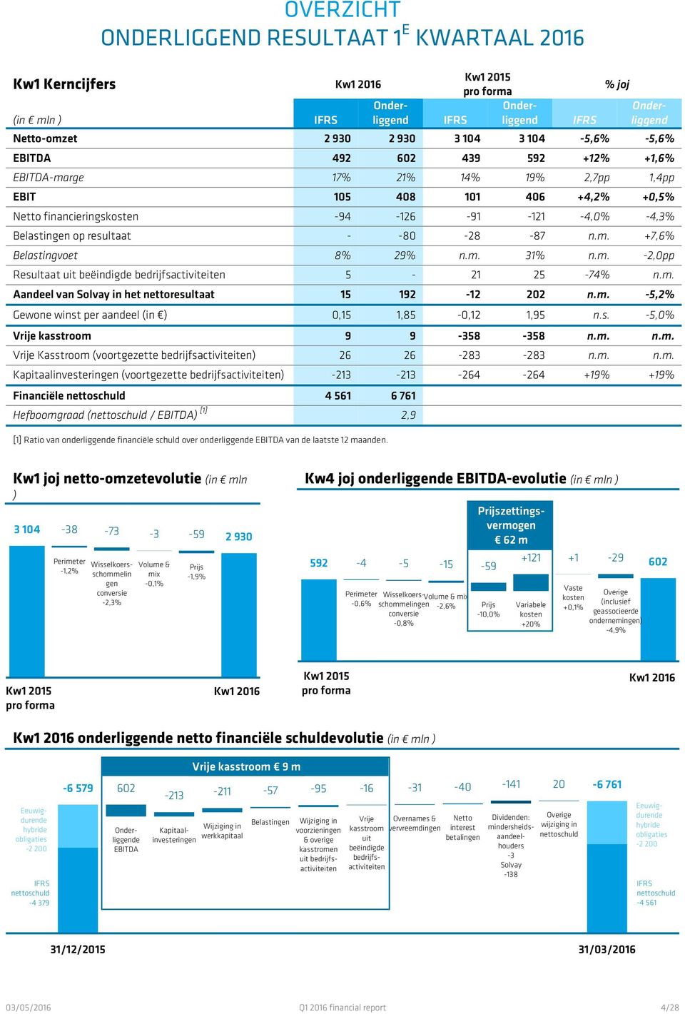 resultaat - -80-28 -87 n.m. +7,6% Belastingvoet 8% 29% n.m. 31% n.m. -2,0pp Resultaat uit beëindigde bedrijfsactiviteiten 5-21 25-74% n.m. Aandeel van Solvay in het nettoresultaat 15 192-12 202 n.m. -5,2% Gewone winst per aandeel (in ) 0,15 1,85-0,12 1,95 n.