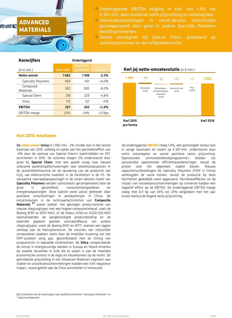 Kerncijfers Onderliggend (in mln ) Kw1 2016 Kw1 2015 pro forma % yoy Netto-omzet 1 082 1 108-2,3% Specialty Polymers 469 451 +4,0% Composite Materials 282 300-6,0% Special Chem 218 229-4,8% Silica