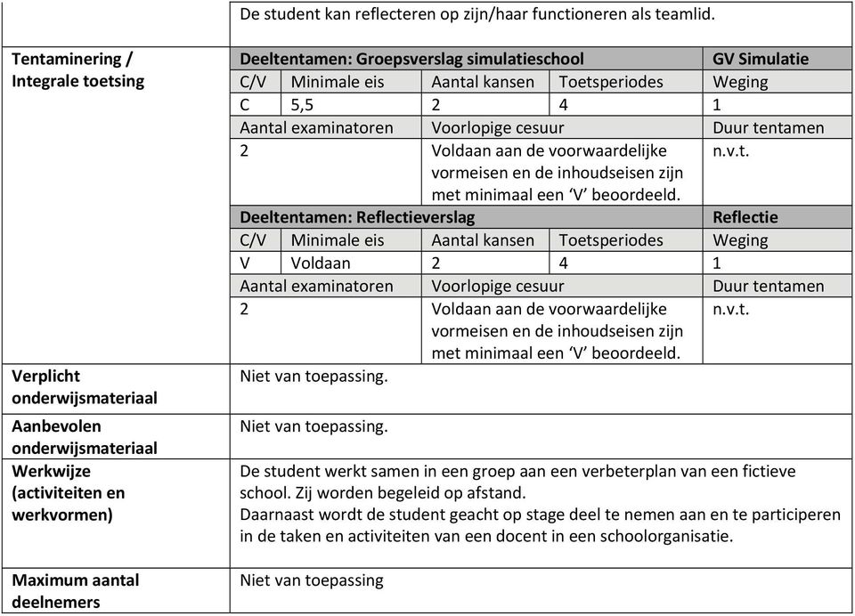 simulatieschool GV Simulatie C 5,5 2 4 1 2 Voldaan aan de voorwaardelijke vormeisen en de inhoudseisen zijn met minimaal een V beoordeeld.