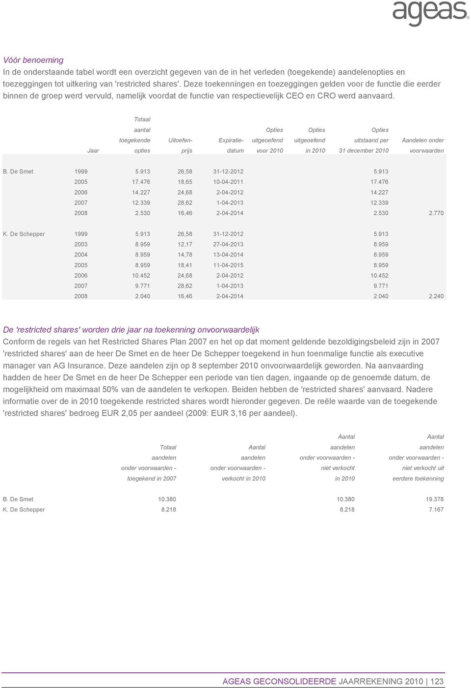 Totaal aantal Opties Opties Opties toegekende Uitoefen- Expiratie- uitgeoefend uitgeoefend uitstaand per Aandelen onder Jaar opties prijs datum voor 2010 in 2010 31 december 2010 voorwaarden B.