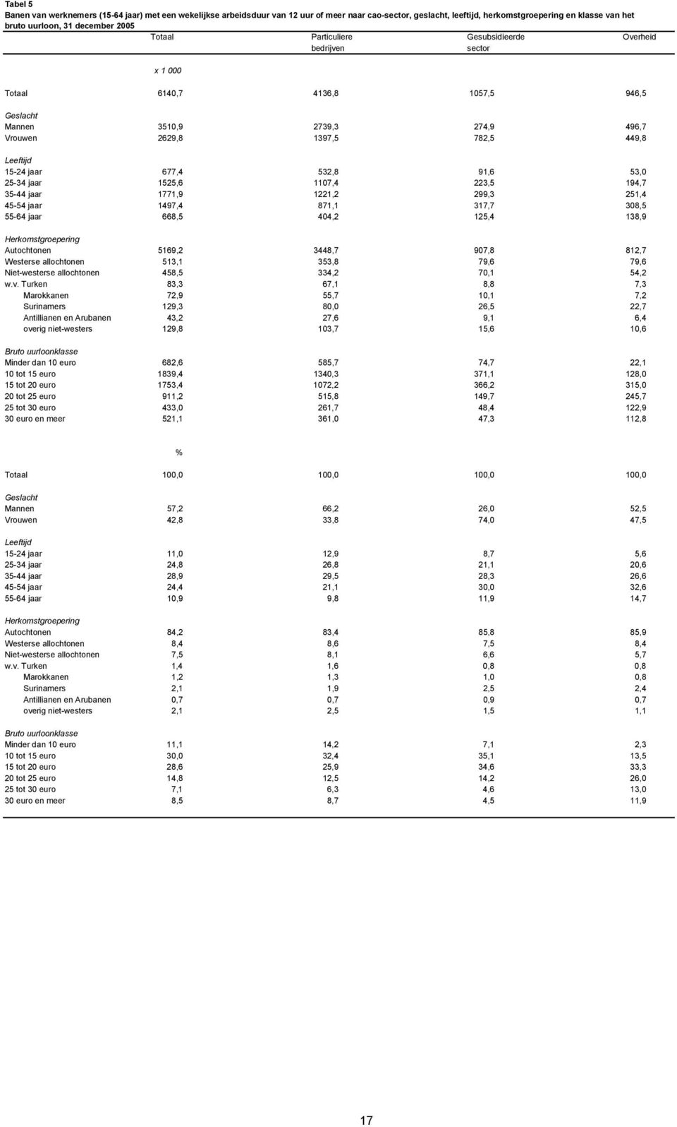 53,0 25-34 jaar 1525,6 1107,4 223,5 194,7 35-44 jaar 1771,9 1221,2 299,3 251,4 45-54 jaar 1497,4 871,1 317,7 308,5 55-64 jaar 668,5 404,2 125,4 138,9 Autochtonen 5169,2 3448,7 907,8 812,7 Westerse