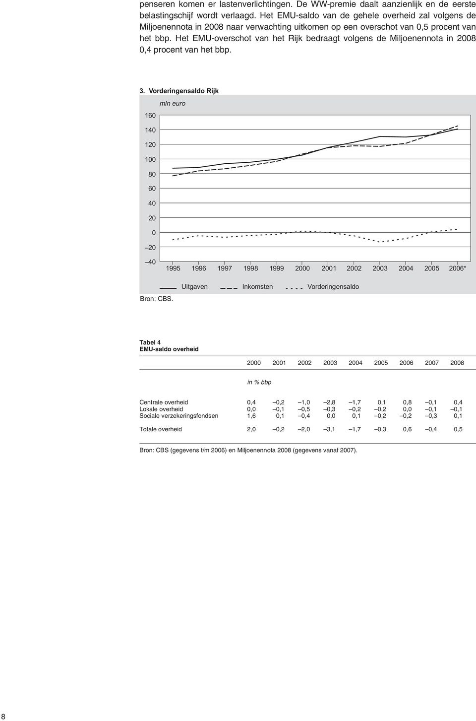 Het EMU-overschot van het Rijk bedraagt volgens de Miljoenennota in 2008 0,4 procent van het bbp. 3.