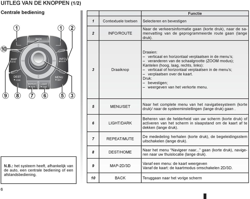 10 MAP 2D/3D DEST HOME REPEAT MUTE LIGHT DARK INFO ROUTE MENU SET 3 Draaiknop Draaien: verticaal en horizontaal verplaatsen in de menu s; veranderen van de schaalgrootte (ZOOM modus); Kantelen (hoog,