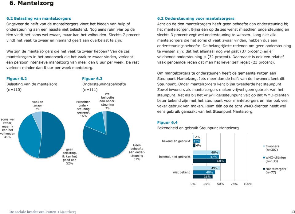 Wie zijn de mantelzorgers die het vaak te zwaar hebben? Van de zes mantelzorgers in het onderzoek die het vaak te zwaar vinden, verleent één persoon intensieve mantelzorg van meer dan 8 uur per week.