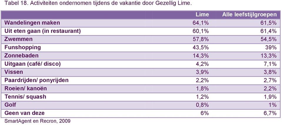 57,8% 54,5% Funshopping 43,5% 39% Zonnebaden 14,3% 13,3% Uitgaan (café/ disco) 4,2% 7,1% Vissen 3,9% 3,8%