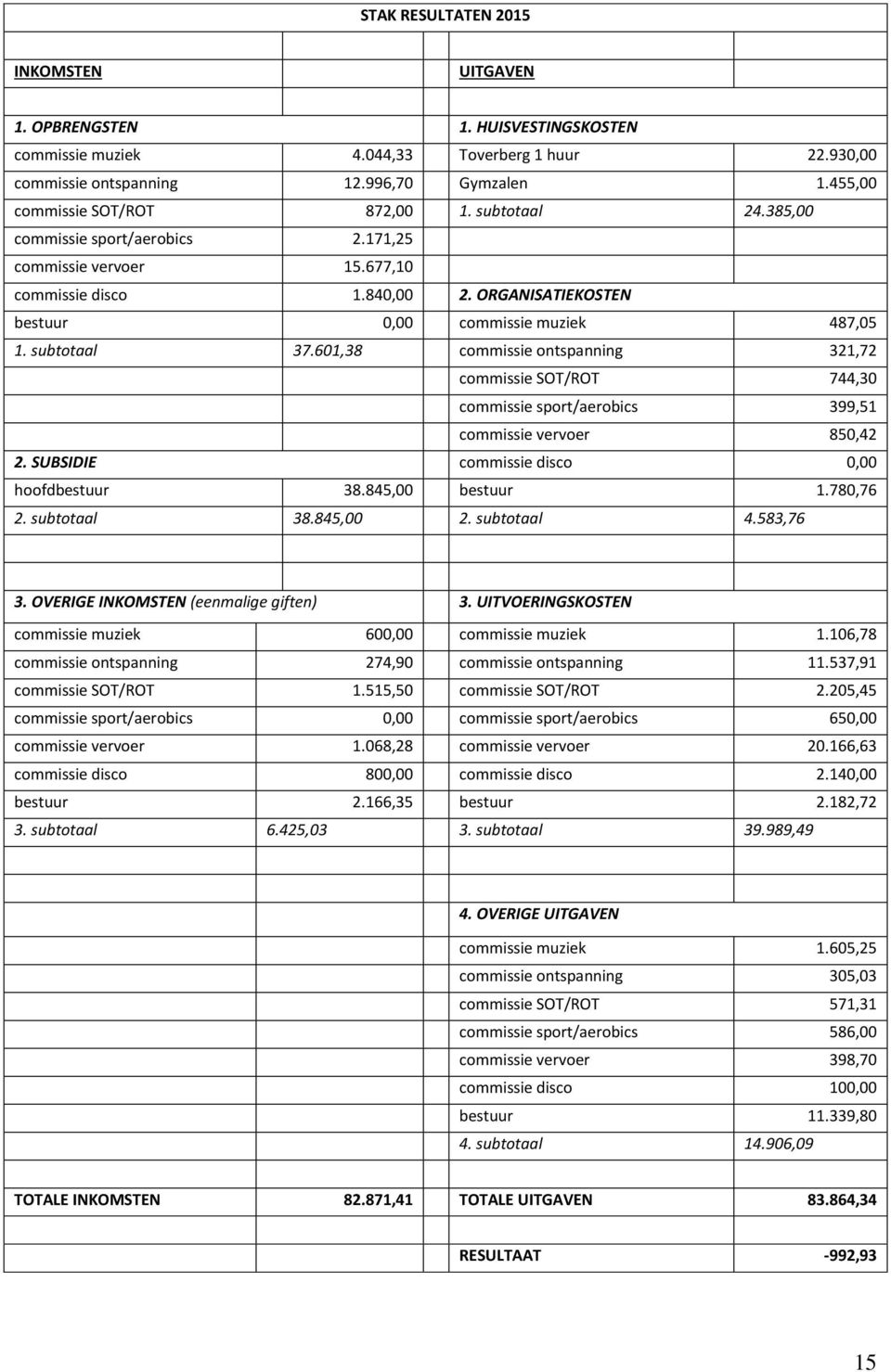 ORGANISATIEKOSTEN bestuur 0,00 commissie muziek 487,05 1. subtotaal 37.601,38 commissie ontspanning 321,72 commissie SOT/ROT 744,30 commissie sport/aerobics 399,51 commissie vervoer 850,42 2.