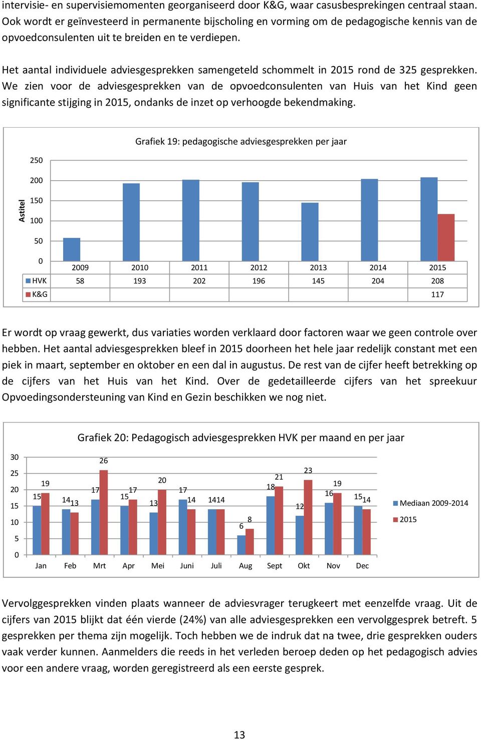 Het aantal individuele adviesgesprekken samengeteld schommelt in 2015 rond de 325 gesprekken.