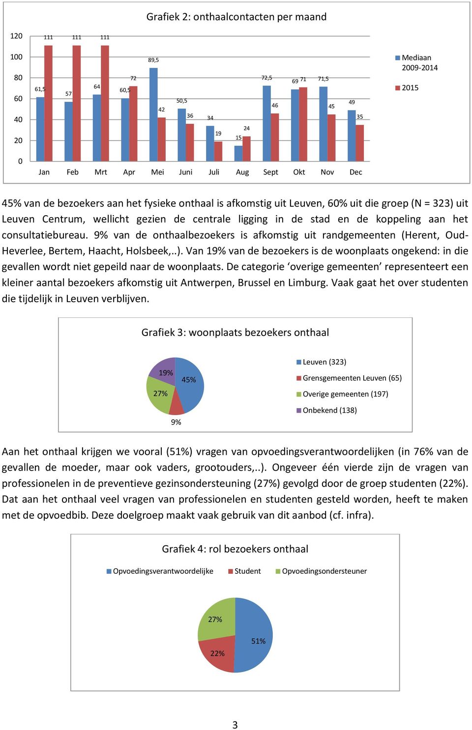 koppeling aan het consultatiebureau. 9% van de onthaalbezoekers is afkomstig uit randgemeenten (Herent, Oud- Heverlee, Bertem, Haacht, Holsbeek,..).
