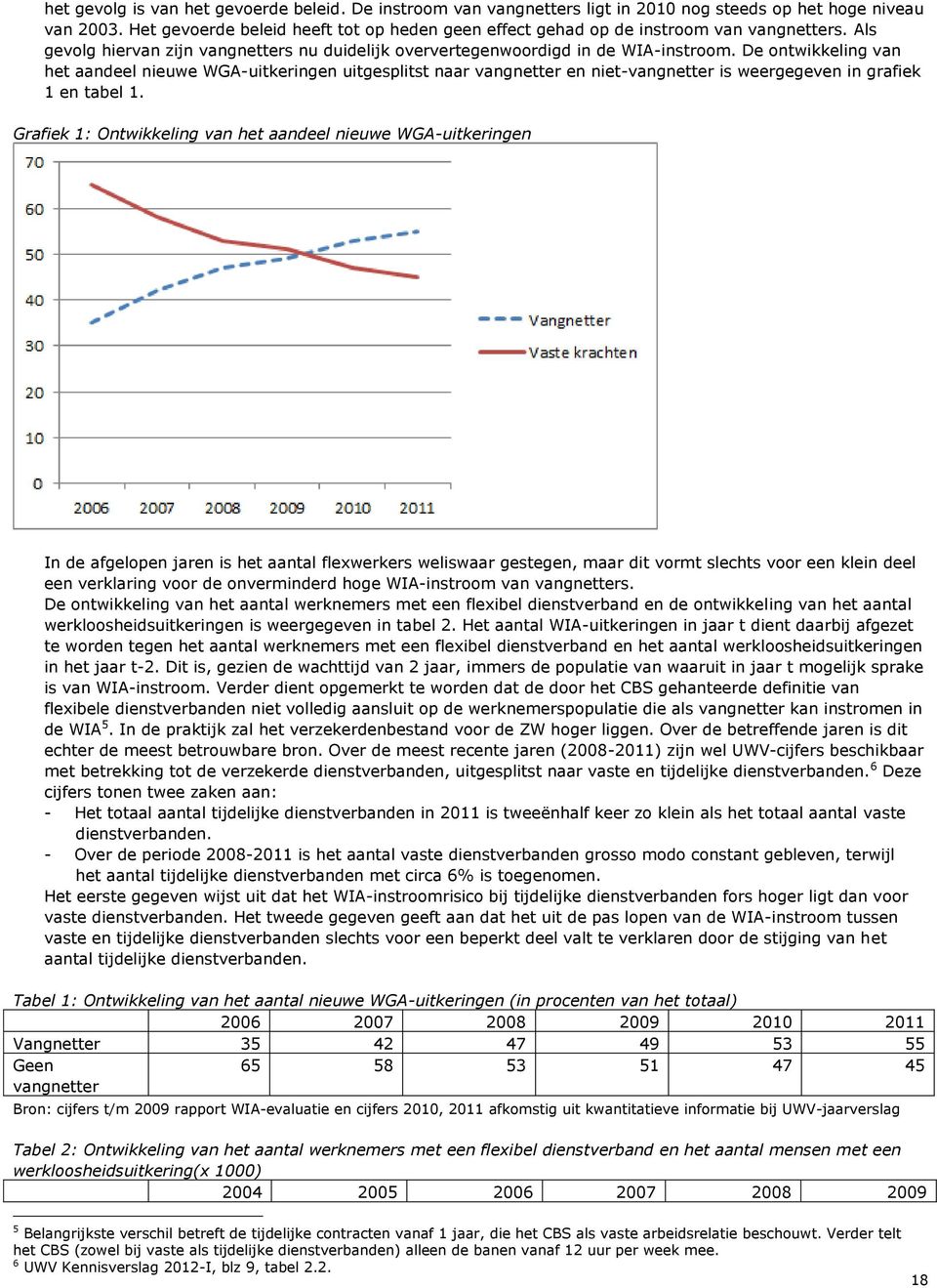 De ontwikkeling van het aandeel nieuwe WGA-uitkeringen uitgesplitst naar vangnetter en niet-vangnetter is weergegeven in grafiek 1 en tabel 1.