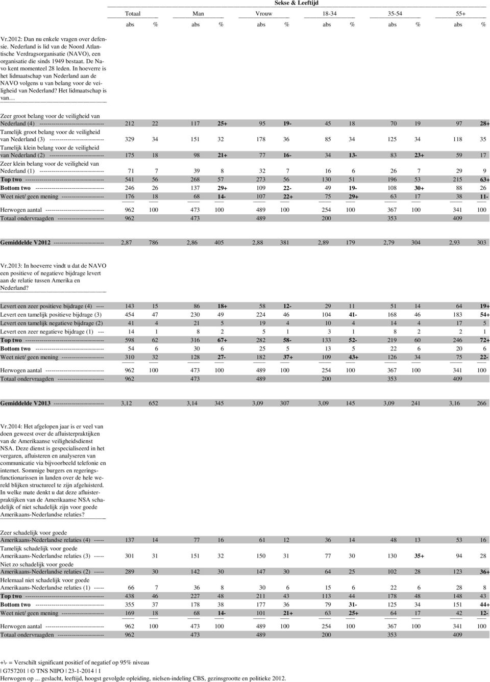 Het lidmaatschap is van Totaal Man Vrouw 1834 3554 55+ Zeer groot belang voor de veiligheid van Nederland (4) 212 22 117 25+ 95 19 45 18 70 19 97 28+ Tamelijk groot belang voor de veiligheid van