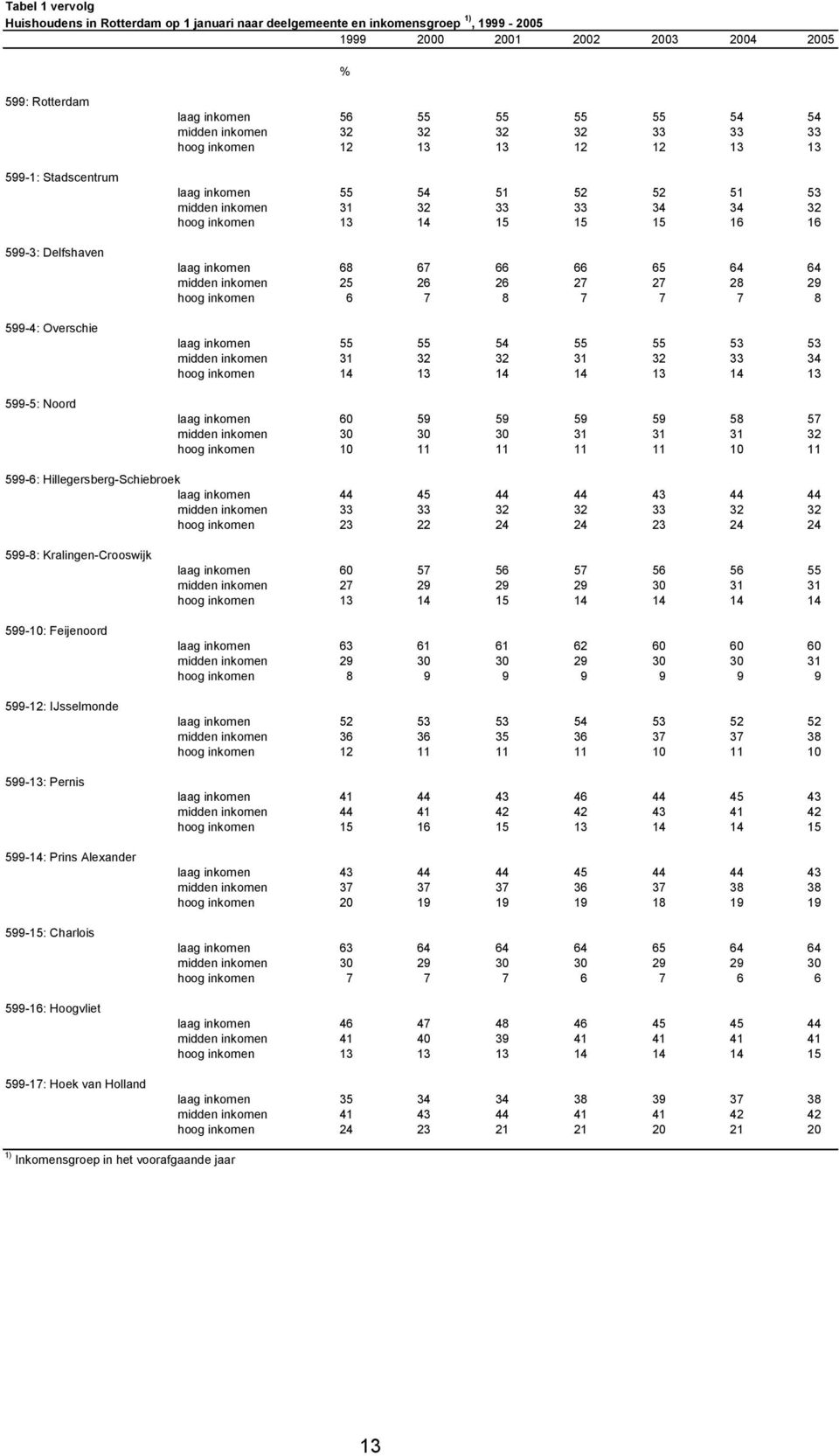 13 14 15 15 15 16 16 laag inkomen 68 67 66 66 65 64 64 midden inkomen 25 26 26 27 27 28 29 hoog inkomen 6 7 8 7 7 7 8 laag inkomen 55 55 54 55 55 53 53 midden inkomen 31 32 32 31 32 33 34 hoog