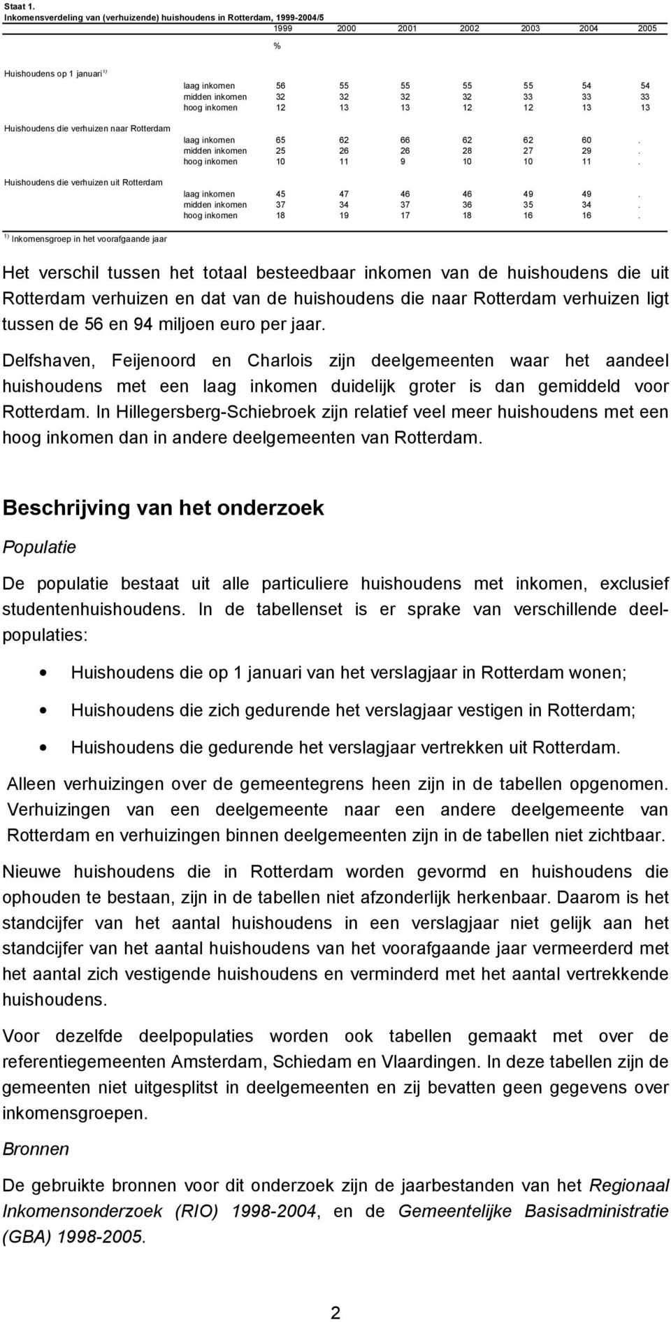 13 12 12 13 13 Huishoudens die verhuizen naar Rotterdam Huishoudens die verhuizen uit Rotterdam laag inkomen 65 62 66 62 62 60. midden inkomen 25 26 26 28 27 29. hoog inkomen 10 11 9 10 10 11.