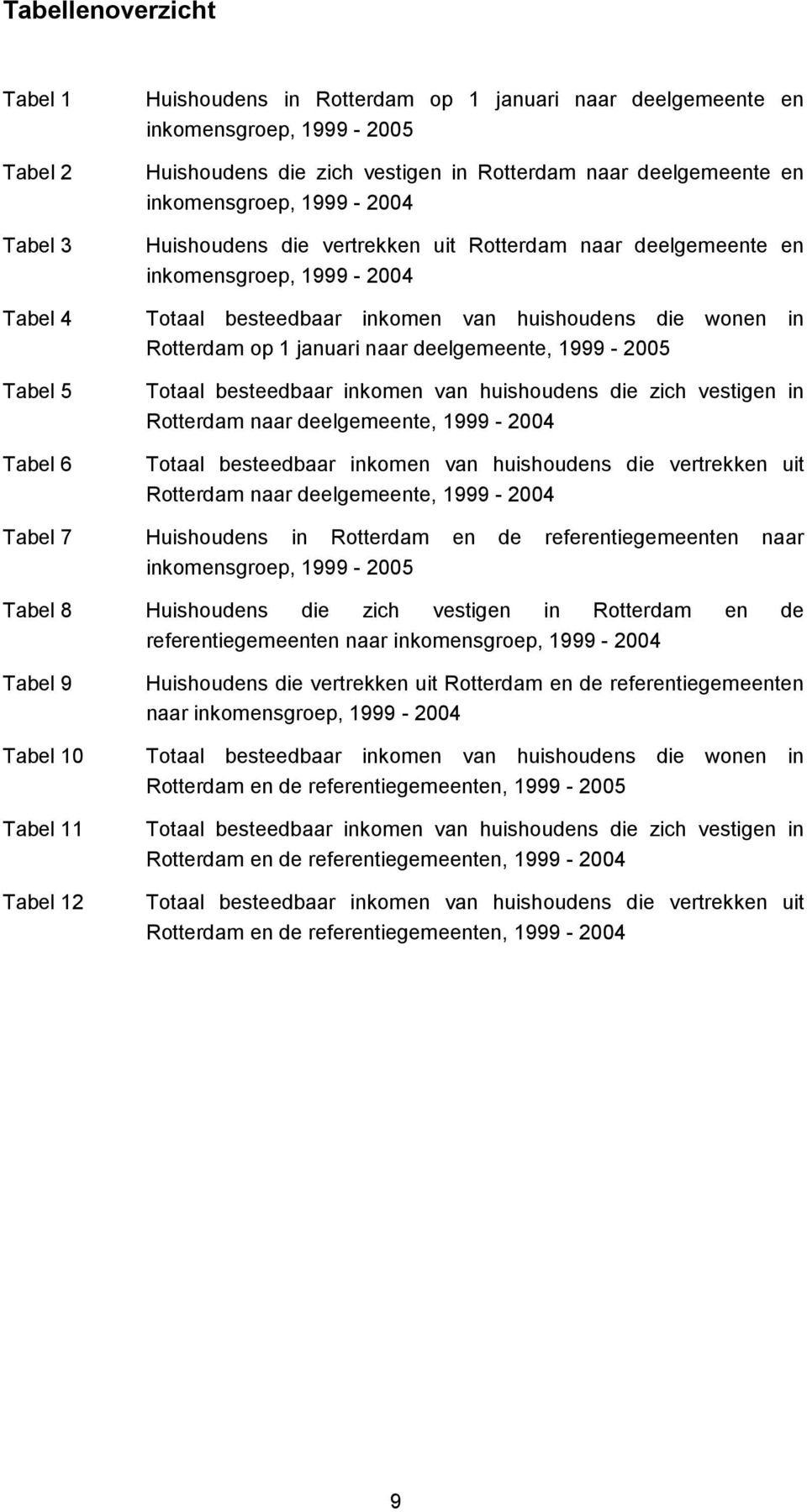 naar deelgemeente, 1999-2005 Tabel 5 Tabel 6 Totaal besteedbaar inkomen van huishoudens die zich vestigen in Rotterdam naar deelgemeente, 1999-2004 Totaal besteedbaar inkomen van huishoudens die
