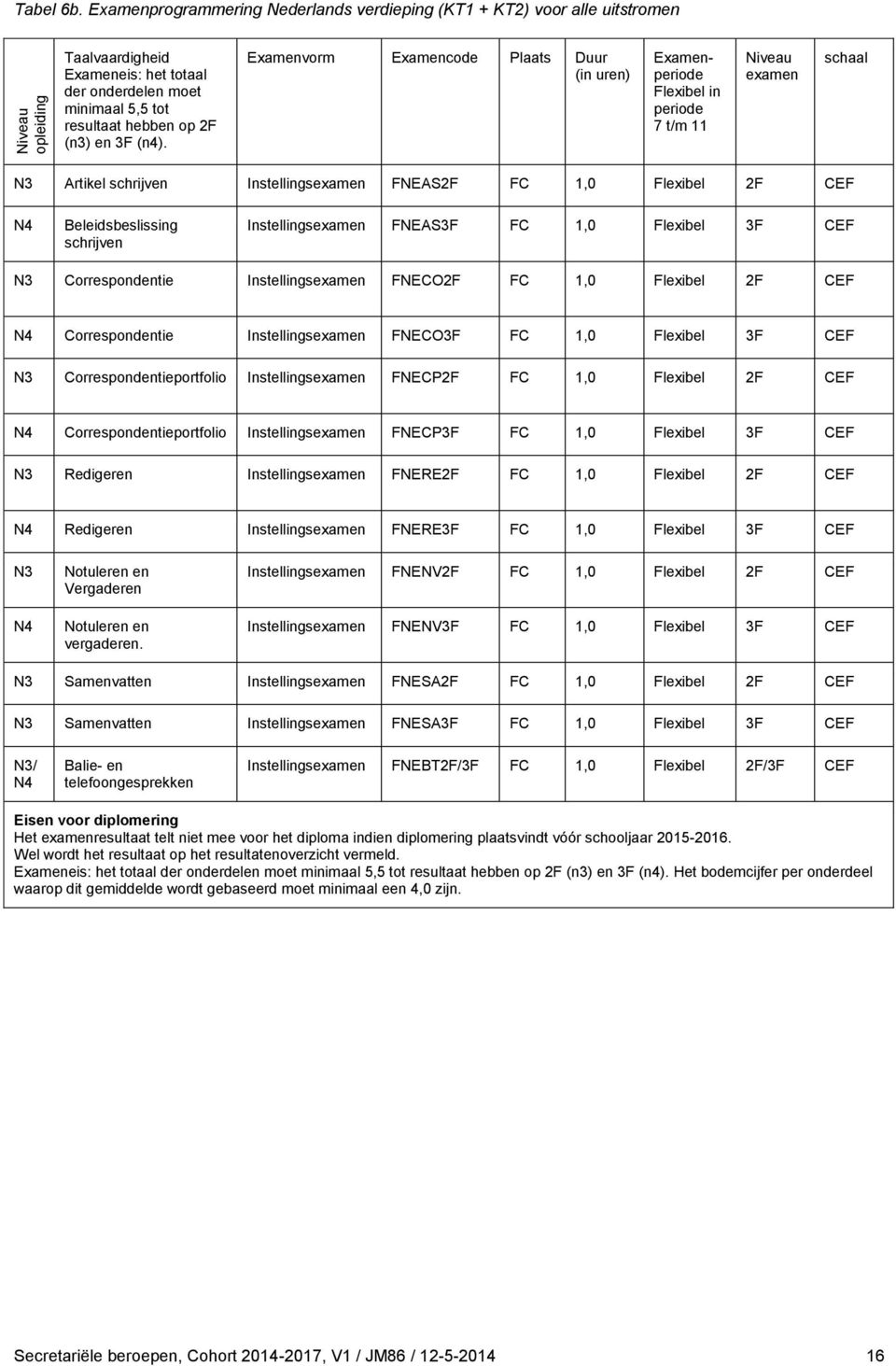 Examenvorm Examencode Plaats Duur (in uren) Examenperiode Flexibel in periode 7 t/m 11 Niveau examen schaal N3 Artikel schrijven Instellingsexamen FNEAS2F FC 1,0 Flexibel 2F CEF N4 Beleidsbeslissing