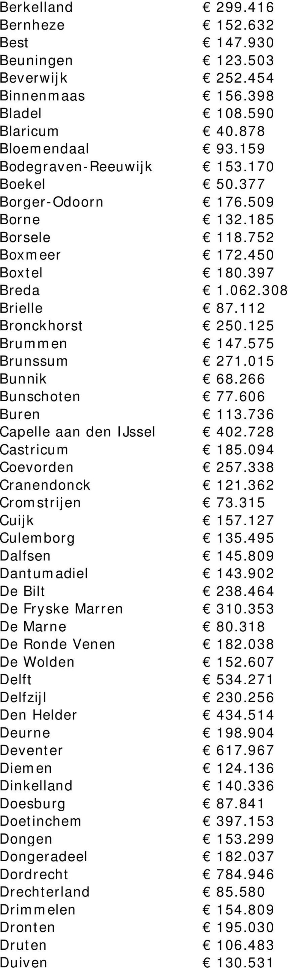 606 Buren 113.736 Capelle aan den IJssel 402.728 Castricum 185.094 Coevorden 257.338 Cranendonck 121.362 Cromstrijen 73.315 Cuijk 157.127 Culemborg 135.495 Dalfsen 145.809 Dantumadiel 143.