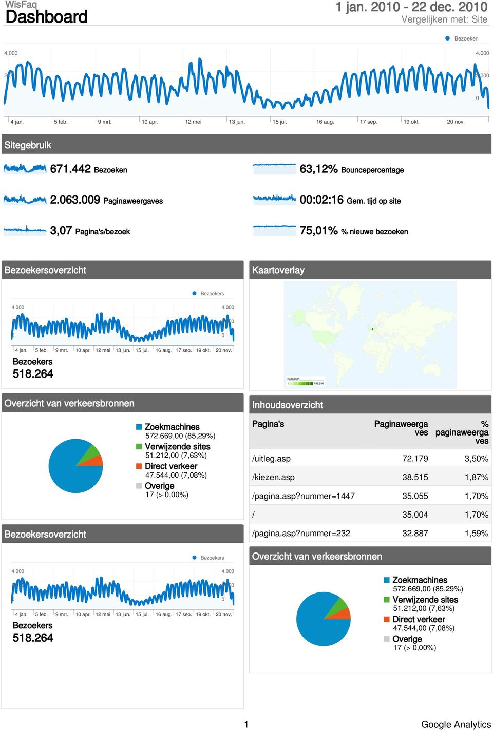 656 Overzicht van verkeersbronnen Zoekmachines 572.669, (85,29%) Verwijzende sites 51.212, (7,63%) Direct verkeer 47.