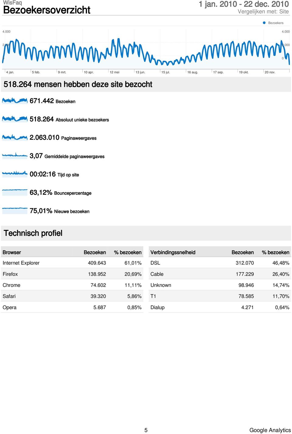 1 Paginaweergaves 3,7 Gemiddelde paginaweergaves :2:16 Tijd op site 75,1% Nieuwe bezoeken Technisch profiel Browser % bezoeken Internet Explorer 49.