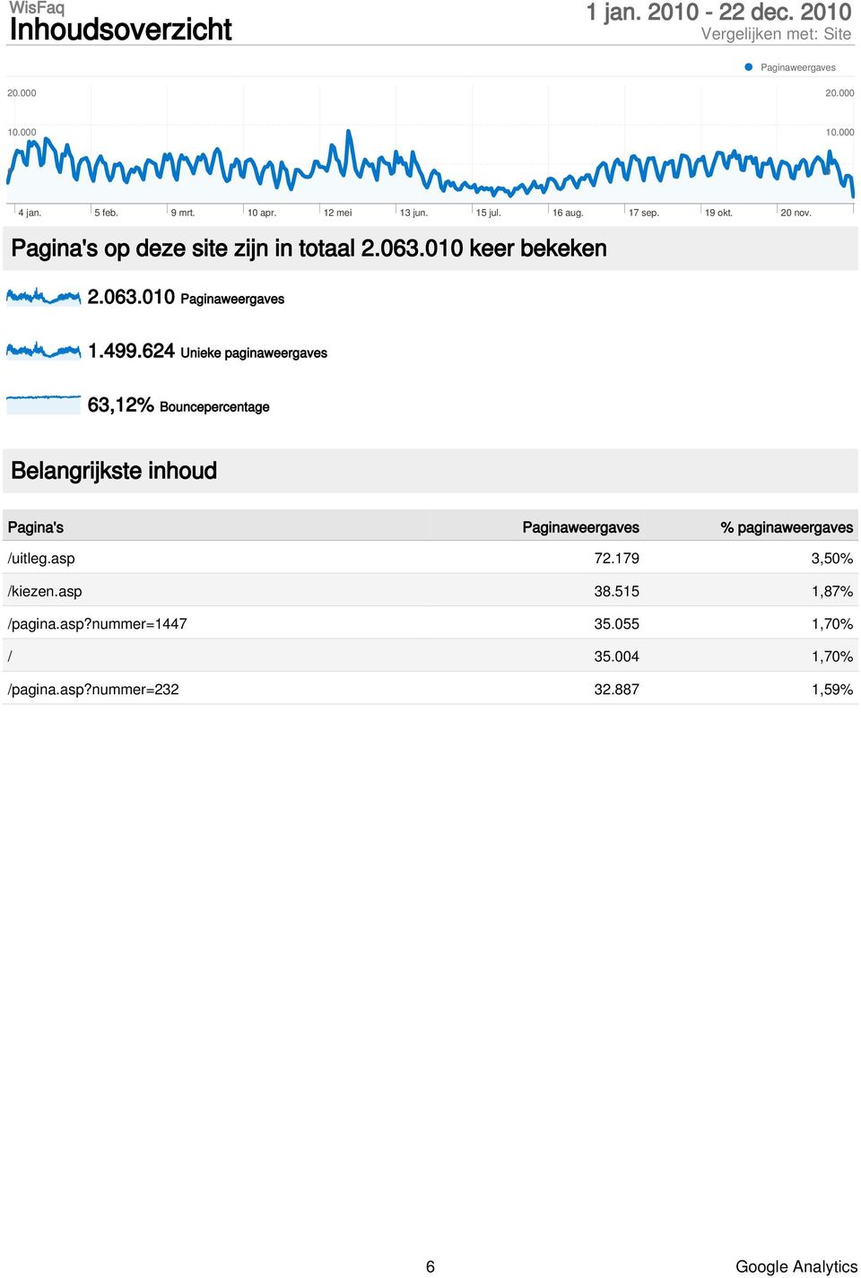 499.624 Unieke paginaweergaves Belangrijkste inhoud Pagina's Paginaweergaves % paginaweergaves /uitleg.asp 72.