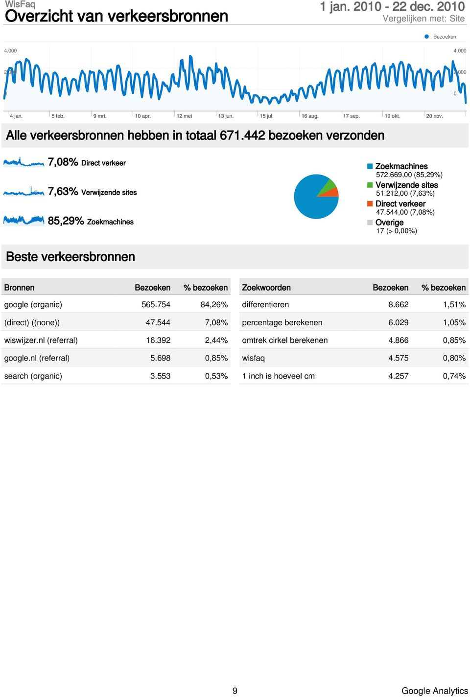 212, (7,63%) Direct verkeer 47.544, (7,8%) Overige 17 (>,%) Beste verkeersbronnen Bronnen % bezoeken google (organic) 565.754 84,26% (direct) ((none)) 47.544 7,8% wiswijzer.nl (referral) 16.