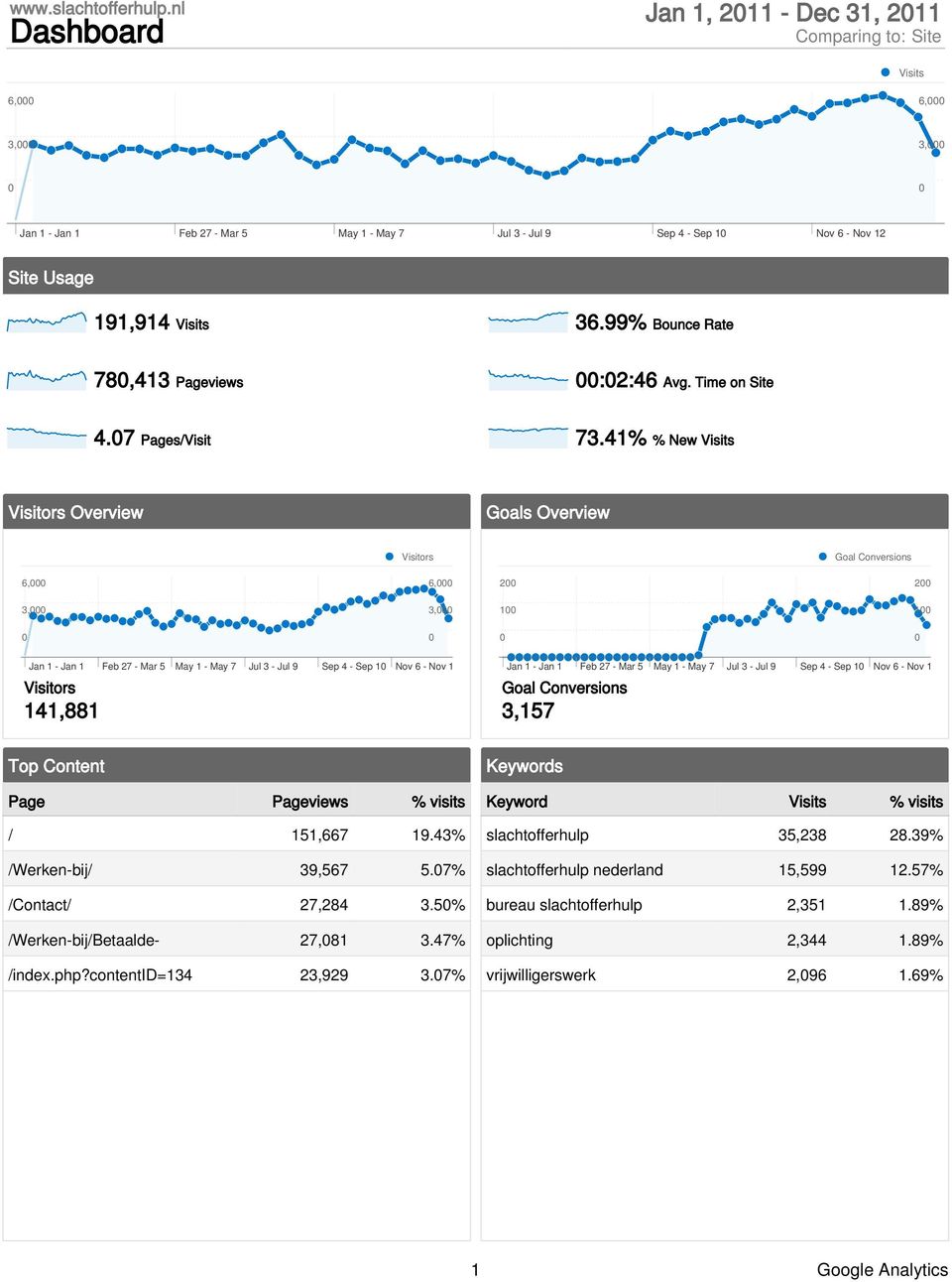 41% % New Visitors Overview Goals Overview Visitors Goal Conversions 6, 6, 2 2 3, 3, 1 1 Jan 1 - Jan 1 Feb 27 - Mar 5 May 1 - May 7 Jul 3 - Jul 9 Sep 4 - Sep 1 Nov 6 - Nov 12 Visitors 141,881 Jan 1 -