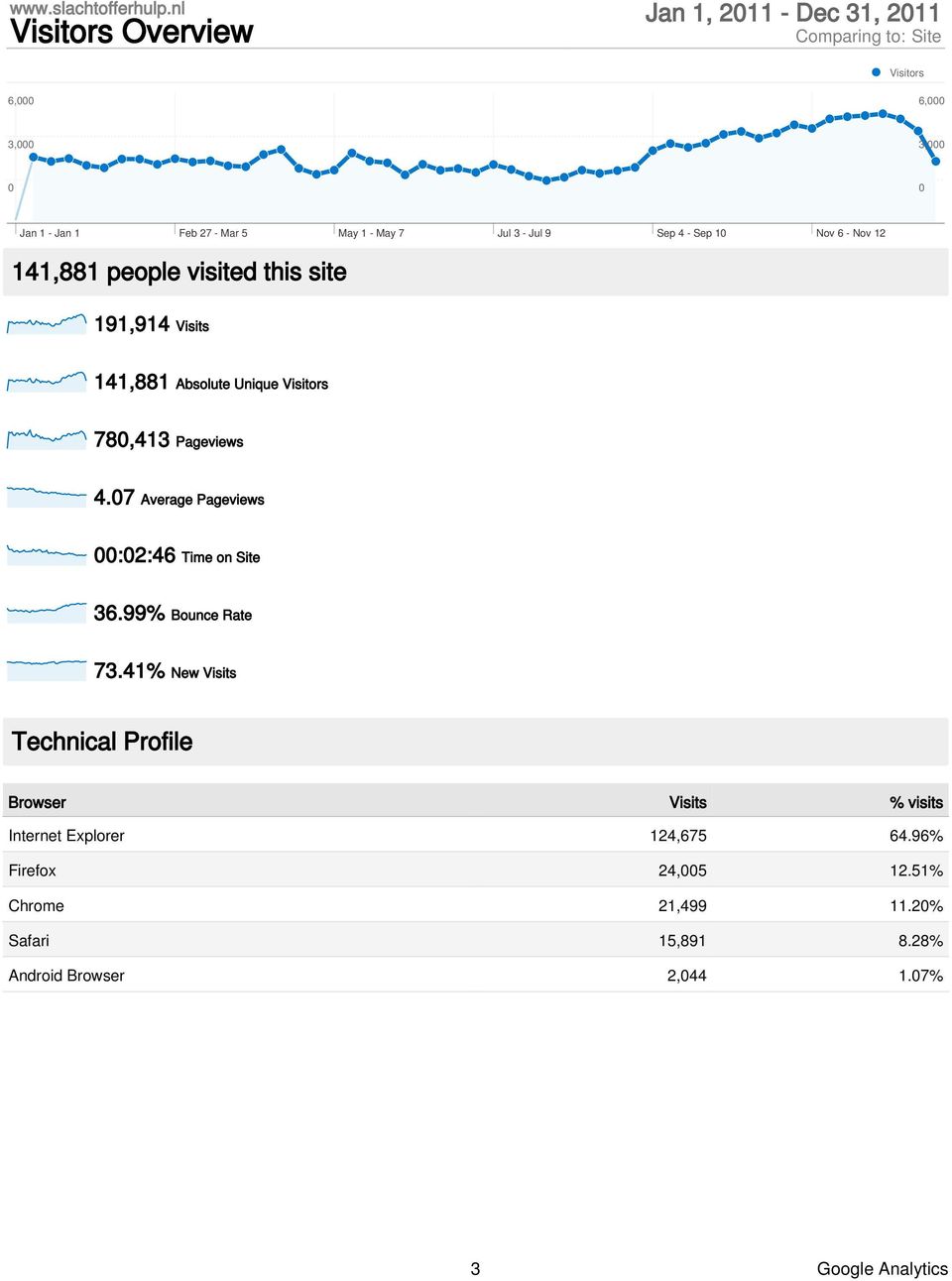 4.7 Average Pageviews :2:46 Time on Site 36.99% Bounce Rate 73.