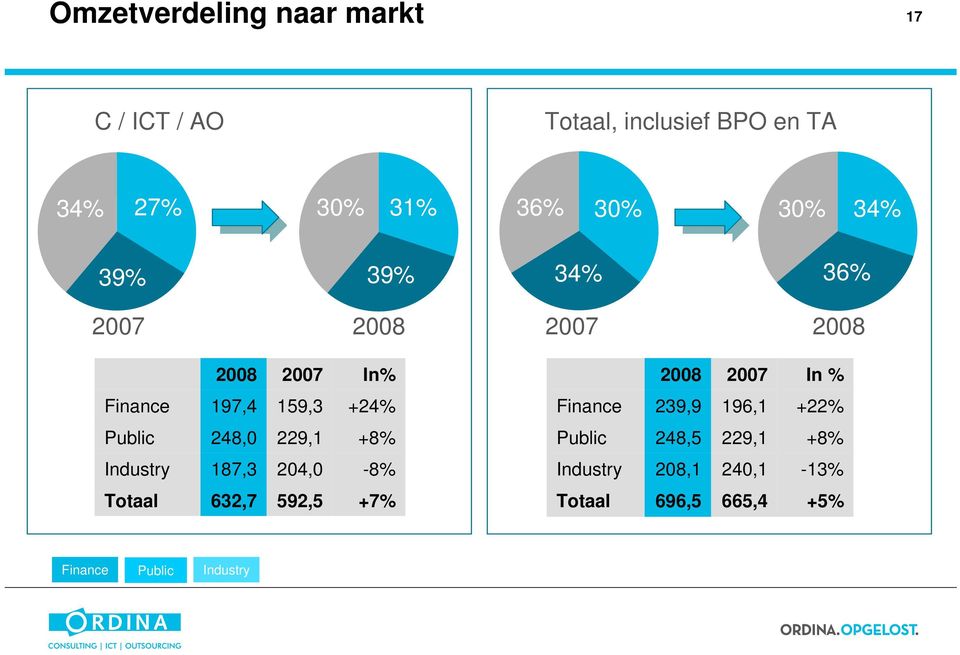 +24% Finance 239,9 196,1 +22% Public 248,0 229,1 +8% Public 248,5 229,1 +8% Industry 187,3