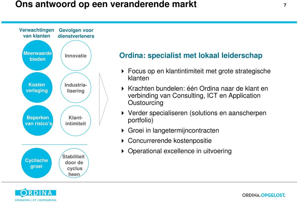 klantintimiteit met grote strategische klanten Krachten bundelen: één Ordina naar de klant en verbinding van Consulting, ICT en Application Oustourcing