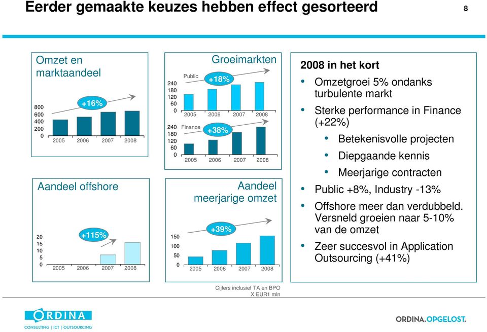 +39% 2008 in het kort Omzetgroei 5% ondanks turbulente markt Sterke performance in Finance (+22%) Betekenisvolle projecten Diepgaande kennis Meerjarige contracten Public