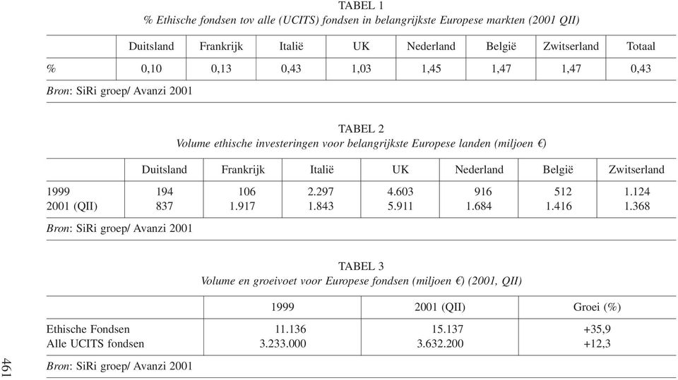 Nederland België Zwitserland 1999 194 106 2.297 4.603 916 512 1.124 2001 (QII) 837 1.917 1.843 5.911 1.684 1.416 1.