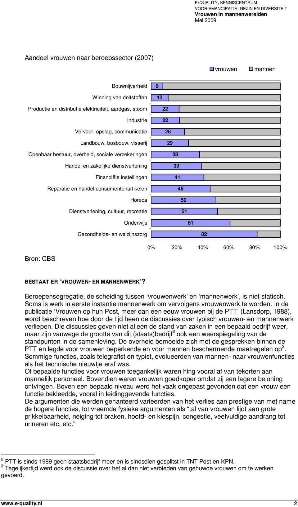 9 13 22 22 26 29 38 39 41 46 50 51 Onderwijs 61 Gezndheids- en welzijnszrg 82 0% 20% 40% 60% 80% 100% Brn: CBS BESTAAT ER VROUWEN- EN MANNENWERK?