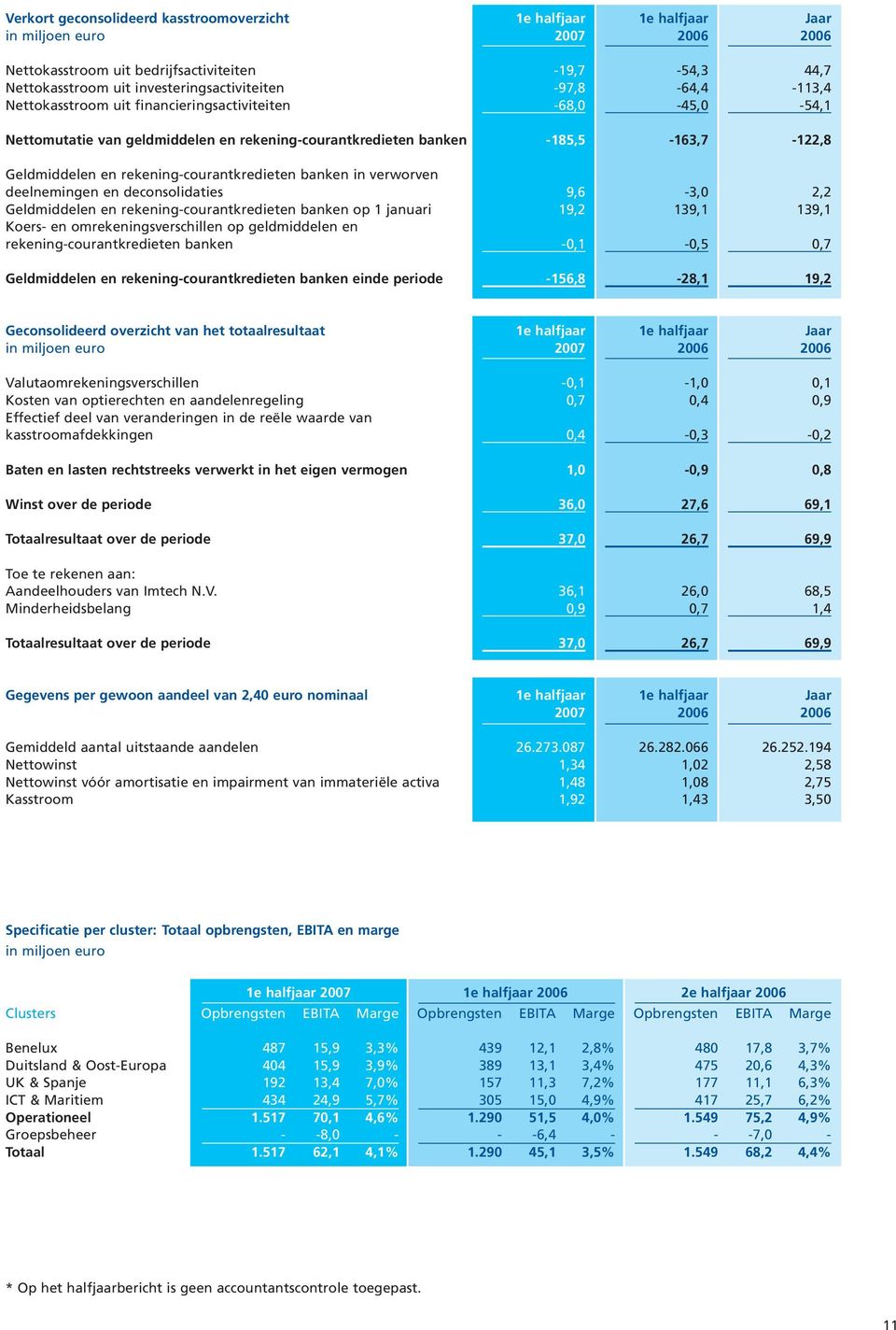 Geldmiddelen en rekening-courantkredieten banken in verworven deelnemingen en deconsolidaties 9,6-3,0 2,2 Geldmiddelen en rekening-courantkredieten banken op 1 januari 19,2 139,1 139,1 Koers- en