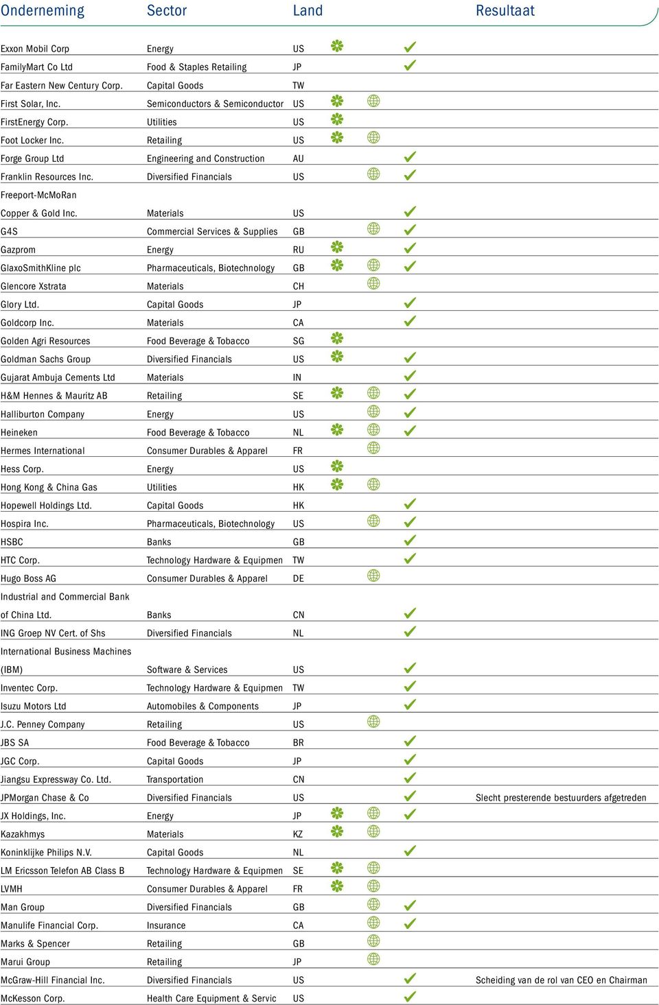 Materials US ç G4S Commercial Services & Supplies GB n ç Gazprom Energy RU å ç GlaxoSmithKline plc Pharmaceuticals, Biotechnology GB å n ç Glencore Xstrata Materials CH n Glory Ltd.