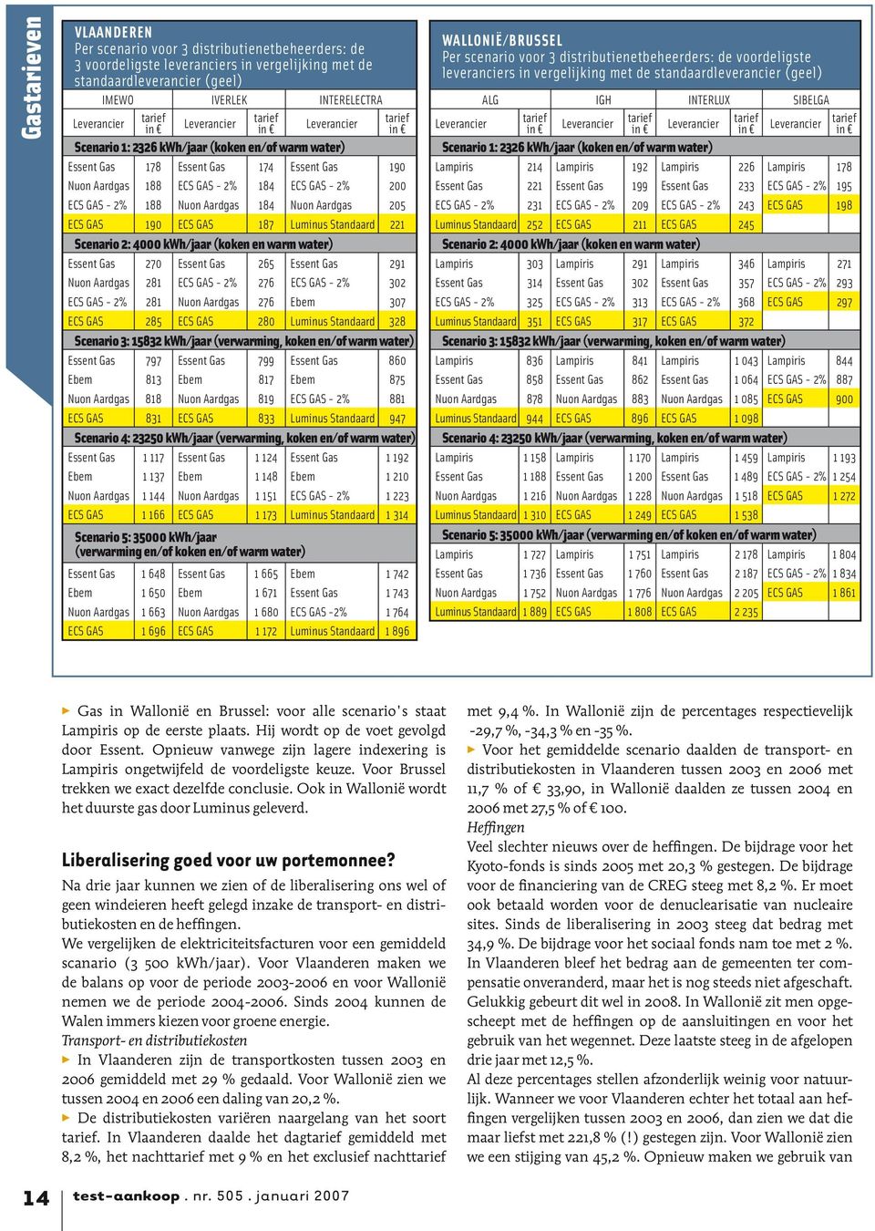 GAS 187 Standaard 221 Scenario 2: 4000 kwh/jaar (koken en warm water) Essent Gas 270 Essent Gas 265 Essent Gas 291 Nuon Aardgas 281 ECS GAS - 2% 276 ECS GAS - 2% 302 ECS GAS - 2% 281 Nuon Aardgas 276