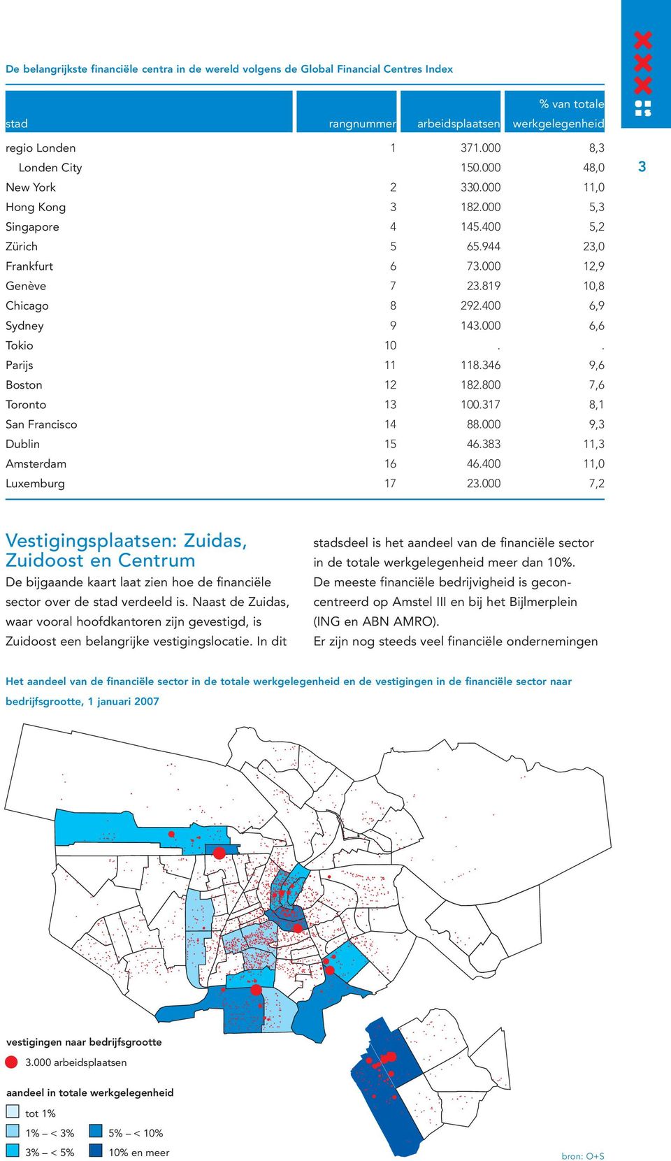 In dit stadsdeel is het aandeel van de financiële sector in de totale werkgelegenheid meer dan 10%.