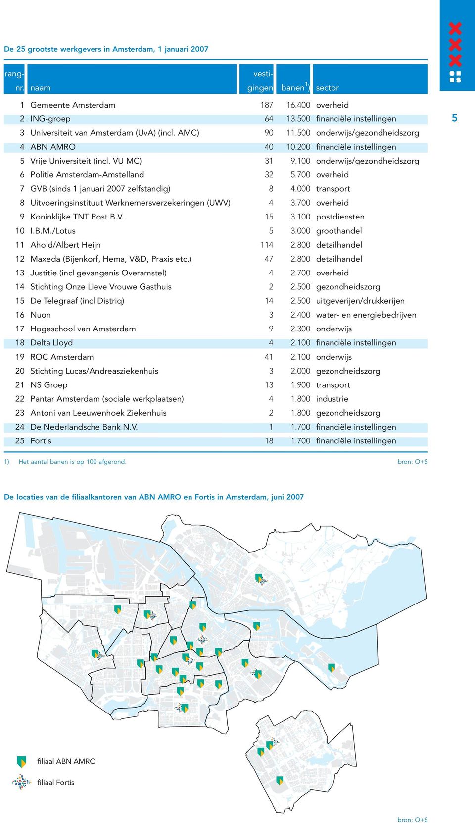 100 onderwijs/gezondheidszorg 6 Politie Amsterdam-Amstelland 32 5.700 overheid 7 GVB (sinds 1 januari 2007 zelfstandig 8 4.000 transport 8 Uitvoeringsinstituut Werknemersverzekeringen (UWV 4 3.