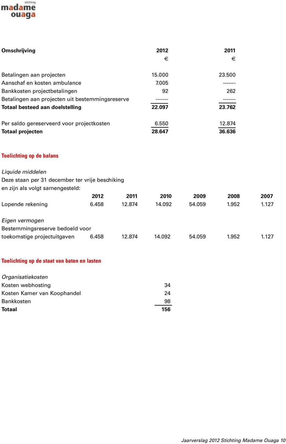 762 Per saldo gereserveerd voor projectkosten 6.550 12.874 Totaal projecten 28.647 36.