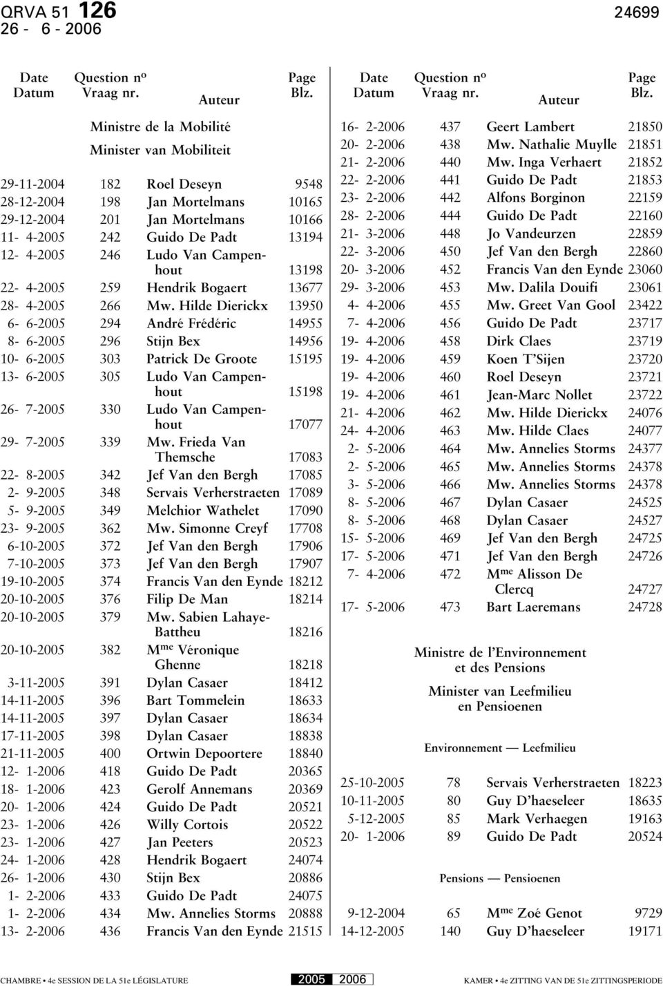 Ministre de la Mobilité Minister van Mobiliteit 29-11-2004 182 Roel Deseyn 9548 28-12-2004 198 Jan Mortelmans 10165 29-12-2004 201 Jan Mortelmans 10166 11-4-2005 242 Guido De Padt 13194 12-4-2005 246