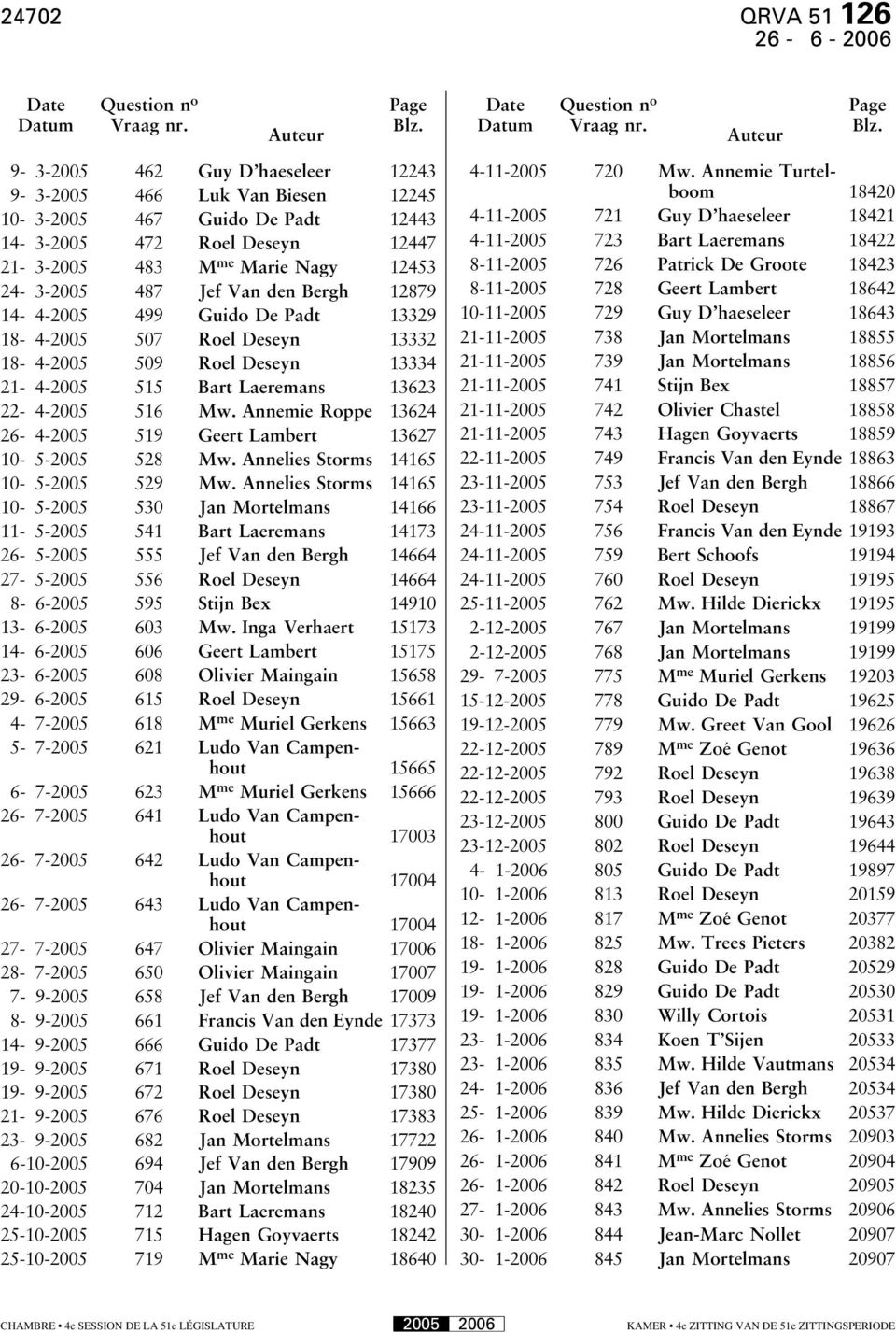 9-3-2005 462 Guy D haeseleer 12243 9-3-2005 466 Luk Van Biesen 12245 10-3-2005 467 Guido De Padt 12443 14-3-2005 472 Roel Deseyn 12447 21-3-2005 483 M me Marie Nagy 12453 24-3-2005 487 Jef Van den