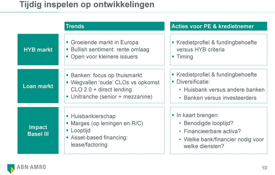 0 + direct lending Unitranche (senior + mezzanine) Kredietprofiel & fundingbehoefte Diversificatie: Huisbank versus andere banken Banken versus investeerders Impact Basel