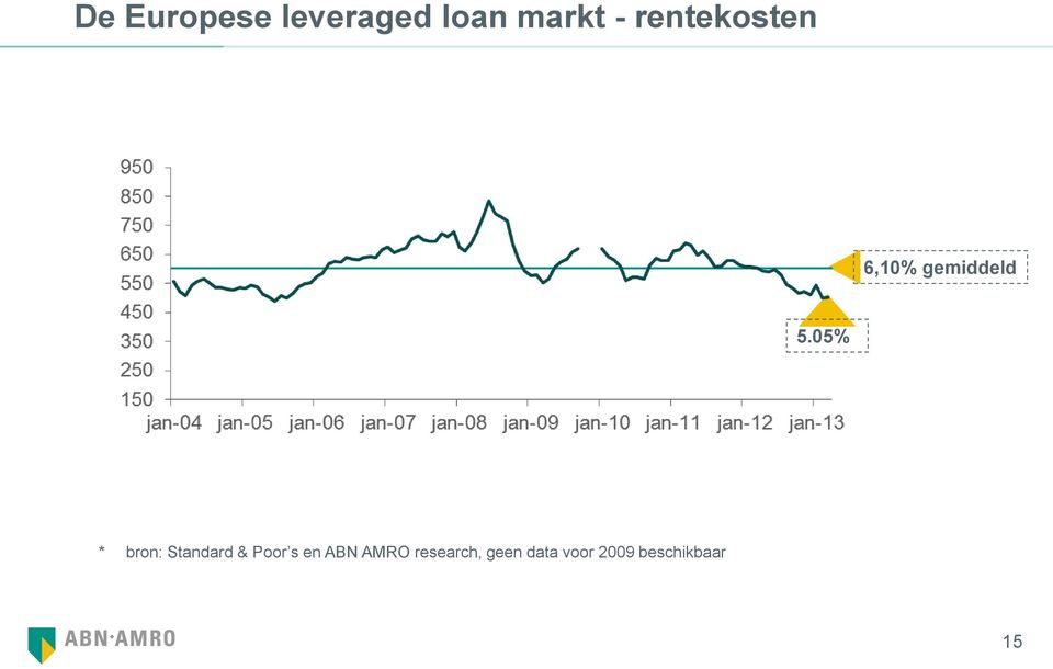 05% * bron: Standard & Poor s en ABN