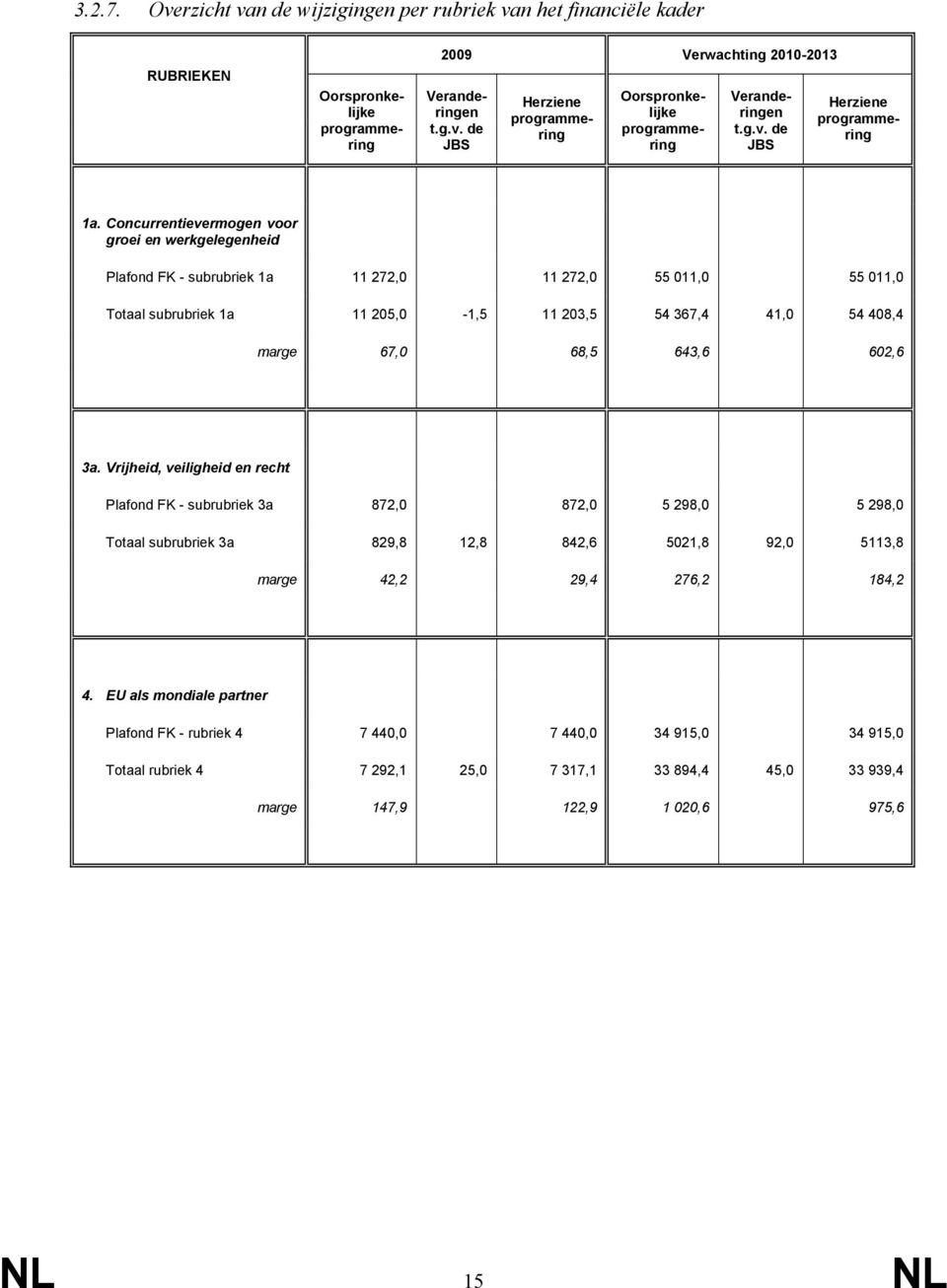 Concurrentievermogen voor groei en werkgelegenheid Plafond FK - subrubriek 1a 11 272,0 11 272,0 55 011,0 55 011,0 Totaal subrubriek 1a 11 205,0-1,5 11 203,5 54 367,4 41,0 54 408,4 marge 67,0 68,5