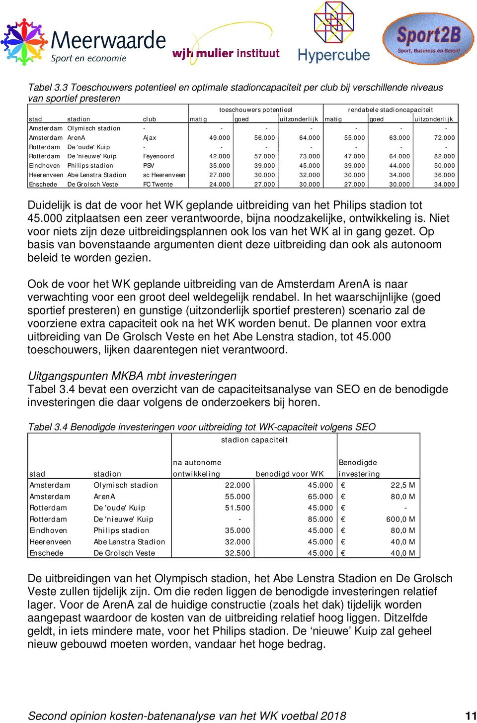 uitzonderlijk matig goed uitzonderlijk Amsterdam Olymisch stadion Amsterdam ArenA Ajax 49.000 56.000 64.000 55.000 63.000 72.000 Rotterdam De 'oude' Kuip Rotterdam De 'nieuwe' Kuip Feyenoord 42.