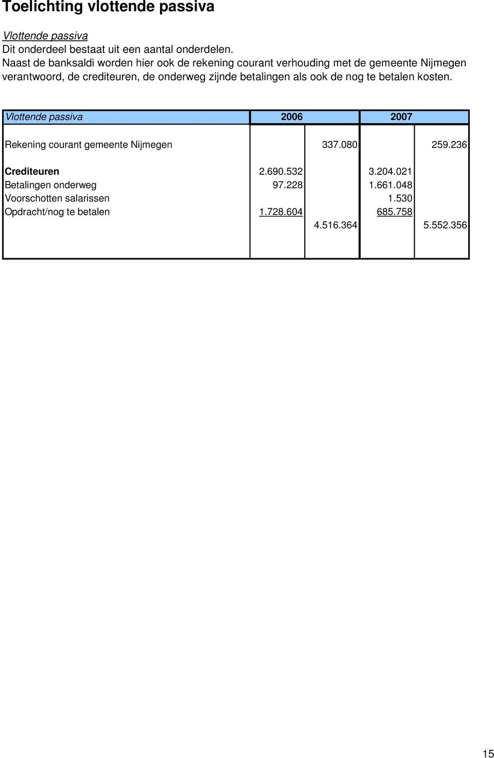 onderweg zijnde betalingen als ook de nog te betalen kosten. Vlottende passiva 2006 2007 Rekening courant gemeente Nijmegen 337.
